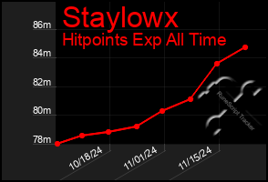 Total Graph of Staylowx