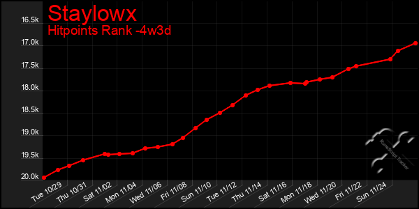 Last 31 Days Graph of Staylowx