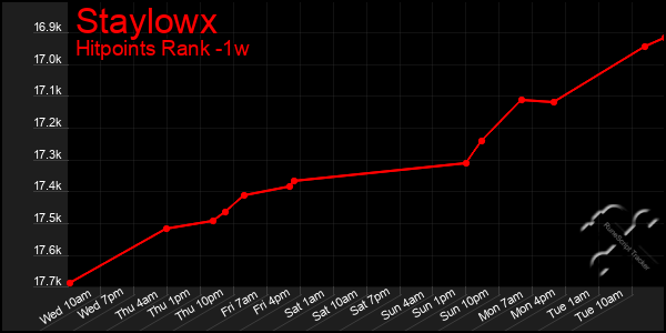 Last 7 Days Graph of Staylowx