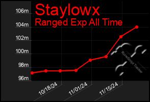 Total Graph of Staylowx