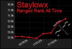 Total Graph of Staylowx