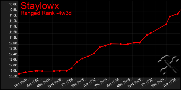 Last 31 Days Graph of Staylowx