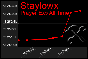 Total Graph of Staylowx