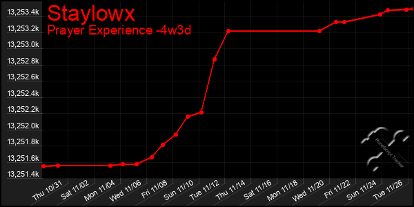 Last 31 Days Graph of Staylowx