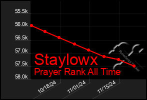 Total Graph of Staylowx