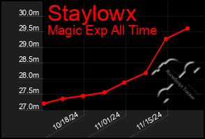 Total Graph of Staylowx