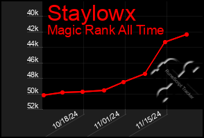 Total Graph of Staylowx