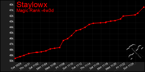 Last 31 Days Graph of Staylowx