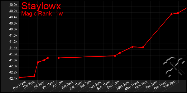 Last 7 Days Graph of Staylowx