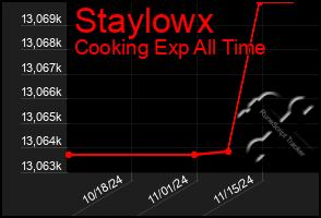 Total Graph of Staylowx