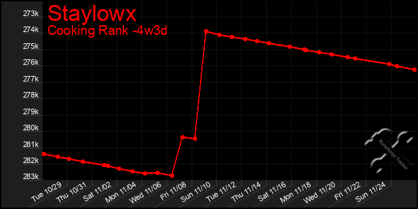 Last 31 Days Graph of Staylowx