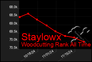 Total Graph of Staylowx