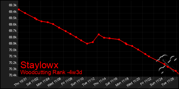 Last 31 Days Graph of Staylowx