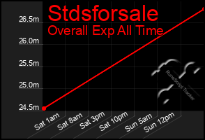 Total Graph of Stdsforsale