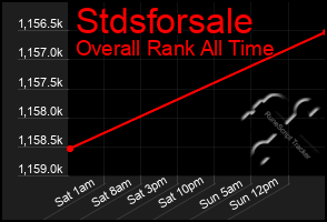 Total Graph of Stdsforsale