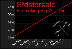 Total Graph of Stdsforsale