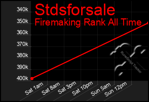 Total Graph of Stdsforsale