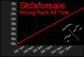 Total Graph of Stdsforsale