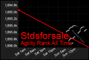 Total Graph of Stdsforsale