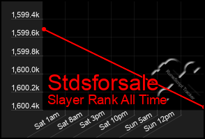 Total Graph of Stdsforsale