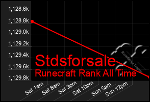 Total Graph of Stdsforsale