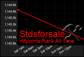 Total Graph of Stdsforsale