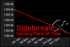 Total Graph of Stdsforsale