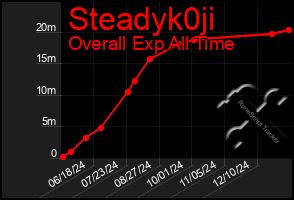 Total Graph of Steadyk0ji