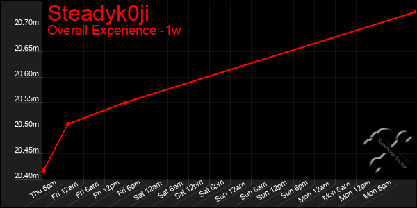 Last 7 Days Graph of Steadyk0ji