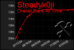 Total Graph of Steadyk0ji