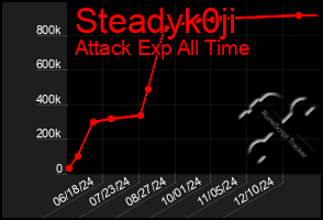 Total Graph of Steadyk0ji