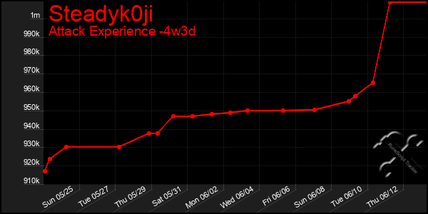 Last 31 Days Graph of Steadyk0ji