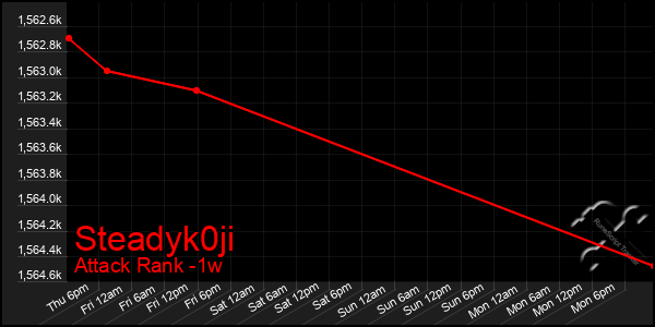 Last 7 Days Graph of Steadyk0ji