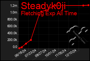 Total Graph of Steadyk0ji