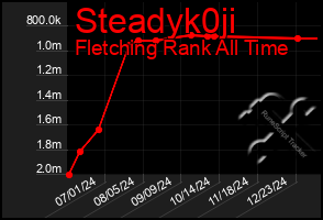 Total Graph of Steadyk0ji