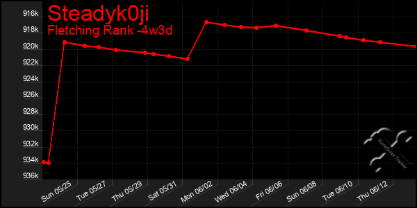 Last 31 Days Graph of Steadyk0ji