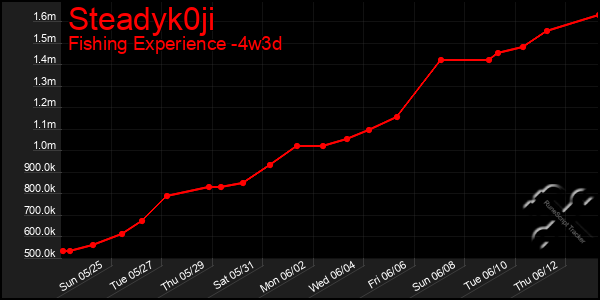 Last 31 Days Graph of Steadyk0ji