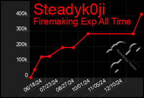 Total Graph of Steadyk0ji