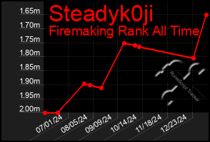 Total Graph of Steadyk0ji