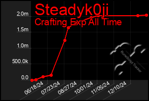 Total Graph of Steadyk0ji