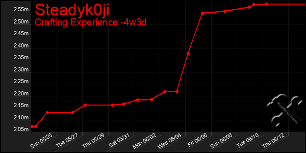 Last 31 Days Graph of Steadyk0ji