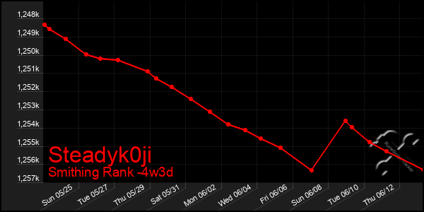 Last 31 Days Graph of Steadyk0ji