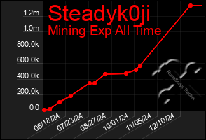 Total Graph of Steadyk0ji