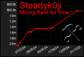 Total Graph of Steadyk0ji