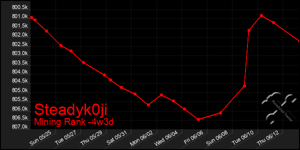 Last 31 Days Graph of Steadyk0ji