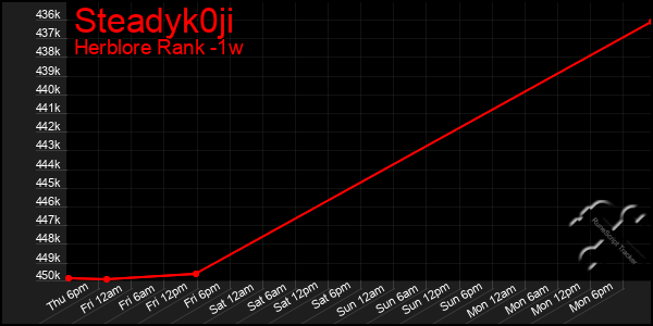 Last 7 Days Graph of Steadyk0ji