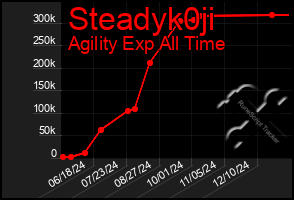 Total Graph of Steadyk0ji