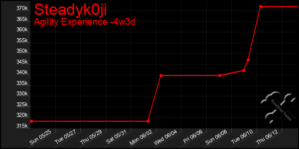 Last 31 Days Graph of Steadyk0ji