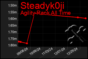 Total Graph of Steadyk0ji