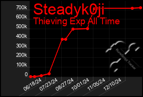 Total Graph of Steadyk0ji